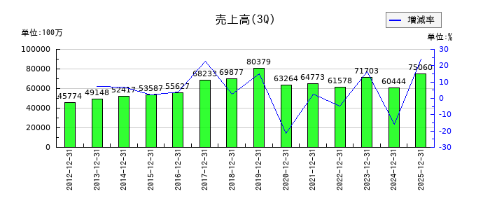 若築建設の第3四半期の売上高推移