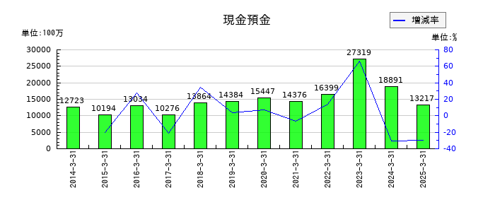 若築建設の現金預金の推移