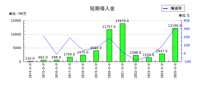 若築建設の短期借入金の推移
