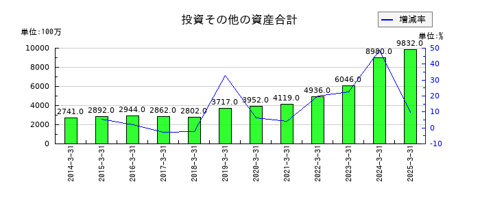 若築建設の投資その他の資産合計の推移
