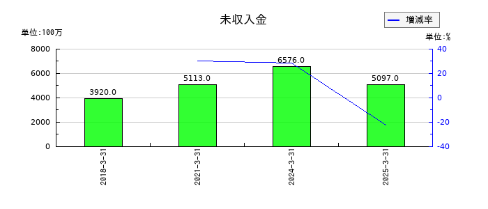 若築建設の未収入金の推移