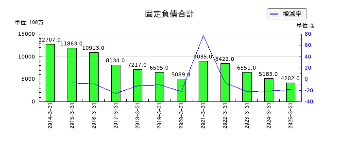 若築建設の固定負債合計の推移