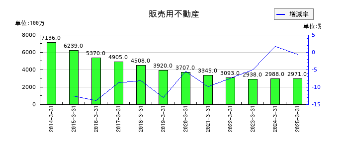 若築建設の販売用不動産の推移