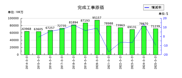 若築建設の完成工事原価の推移