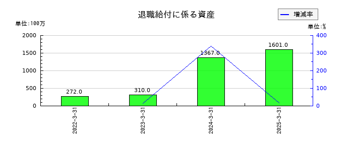 若築建設の退職給付に係る資産の推移