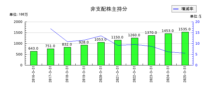 若築建設の非支配株主持分の推移