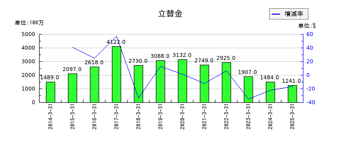 若築建設の立替金の推移