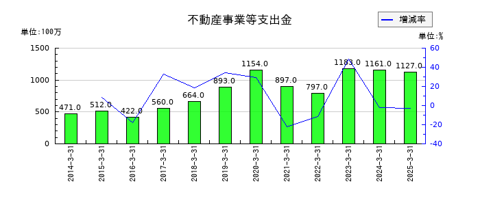 若築建設の不動産事業等支出金の推移