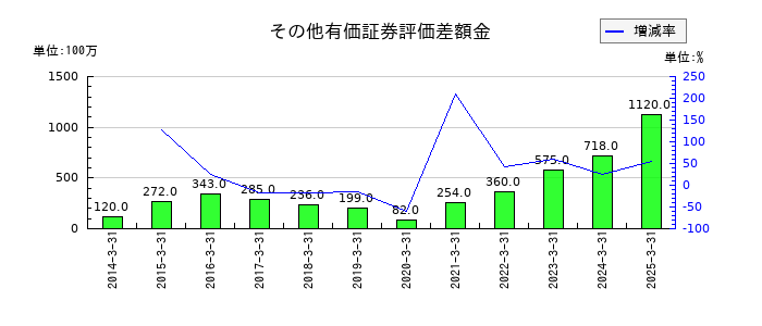 若築建設のその他有価証券評価差額金の推移