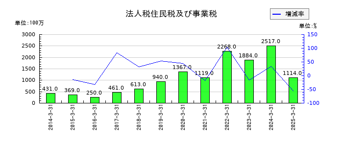 若築建設の法人税住民税及び事業税の推移