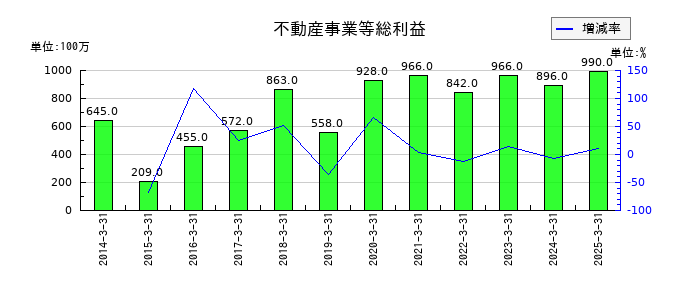 若築建設の不動産事業等総利益の推移