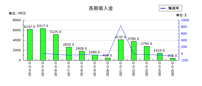 若築建設の長期借入金の推移