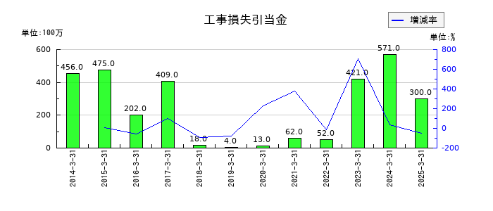 若築建設の工事損失引当金の推移
