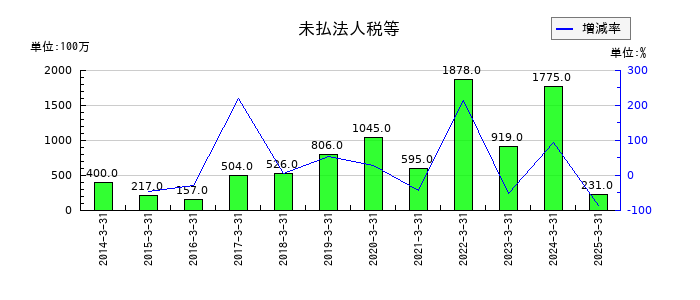 若築建設の未払法人税等の推移