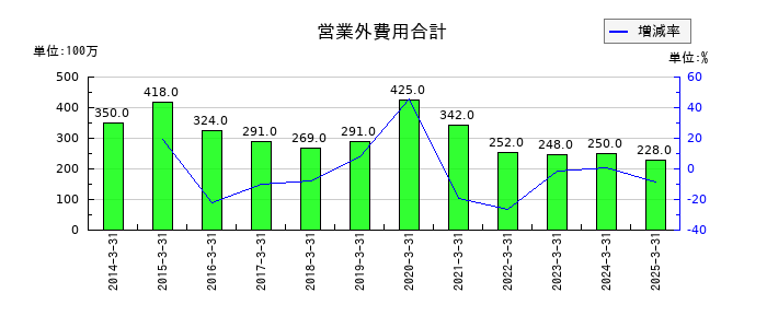 若築建設の営業外費用合計の推移