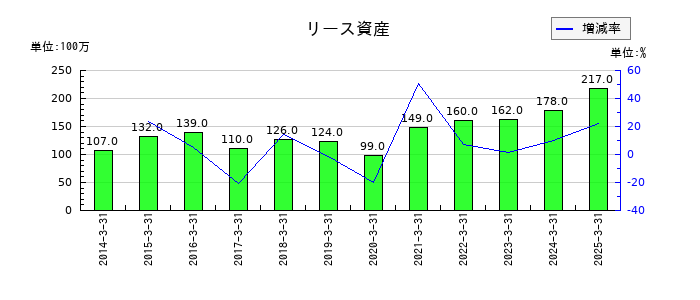 若築建設のリース資産の推移