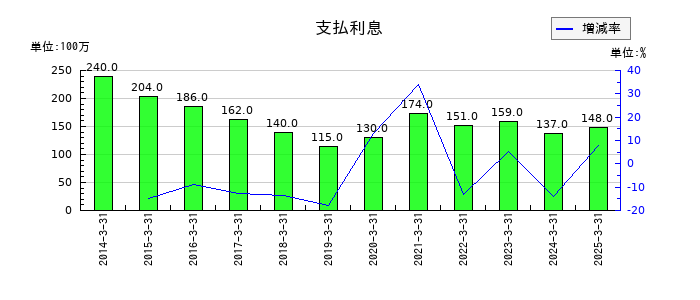 若築建設の支払利息の推移