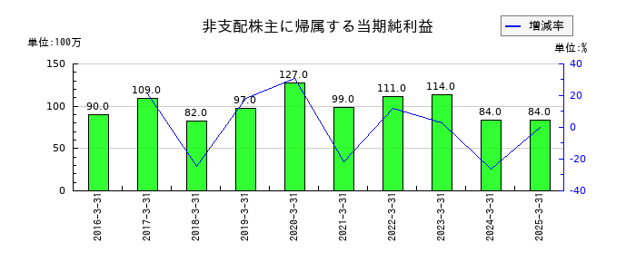 若築建設の非支配株主に帰属する当期純利益の推移