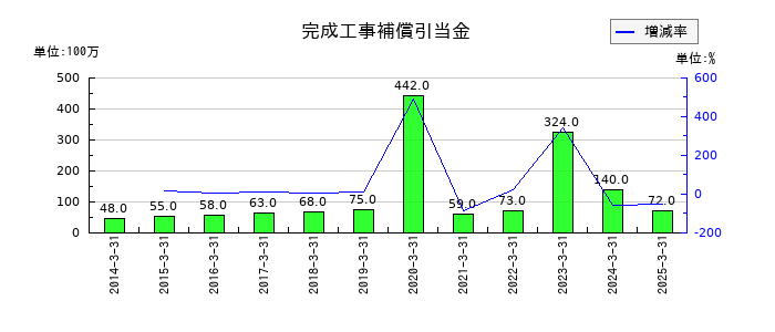 若築建設の完成工事補償引当金の推移