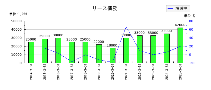 若築建設のリース債務の推移
