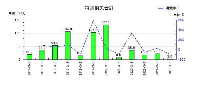 若築建設の特別損失合計の推移