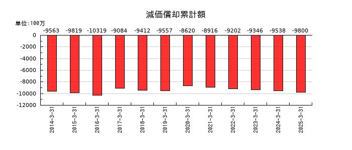 若築建設の減価償却累計額の推移