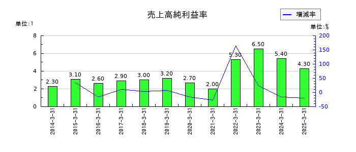 若築建設の売上高純利益率の推移