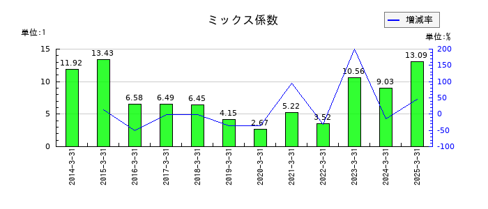 若築建設のミックス係数の推移