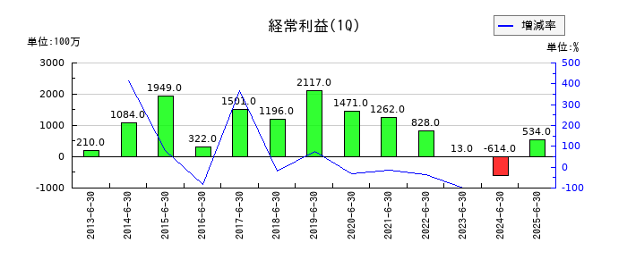 東洋建設の第1四半期の経常利益推移
