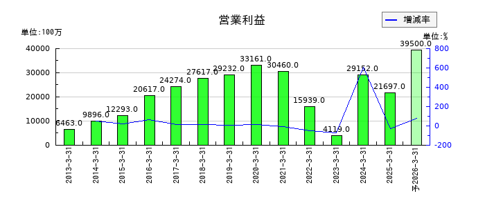 五洋建設の通期の営業利益推移