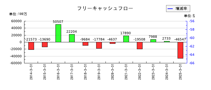 五洋建設のフリーキャッシュフロー推移