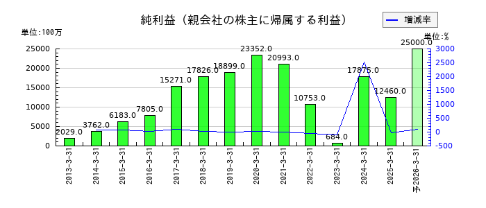 五洋建設の通期の純利益推移