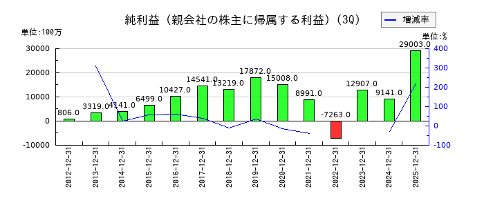 五洋建設の第3四半期の純利益推移