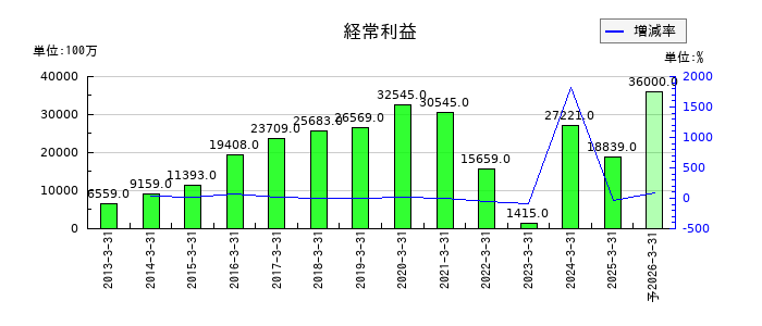 五洋建設の通期の経常利益推移