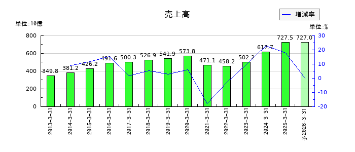 五洋建設の通期の売上高推移