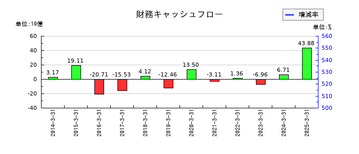 五洋建設の財務キャッシュフロー推移