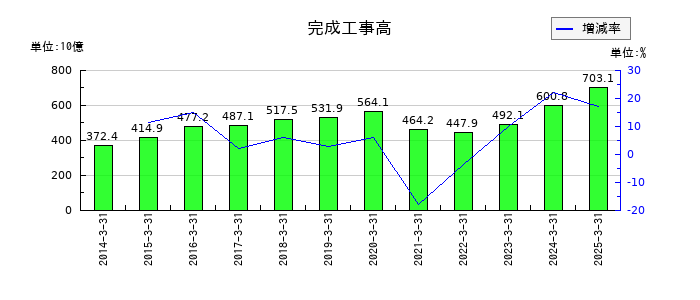 五洋建設の完成工事高の推移