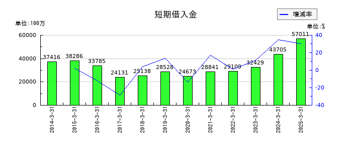 五洋建設の短期借入金の推移