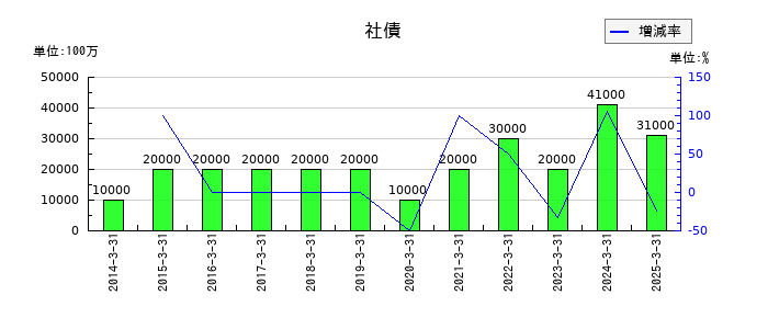 五洋建設の社債の推移