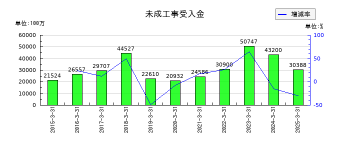 五洋建設の販売費及び一般管理費の推移