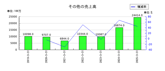 五洋建設のその他の売上高の推移