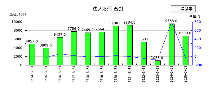 五洋建設の法人税等合計の推移