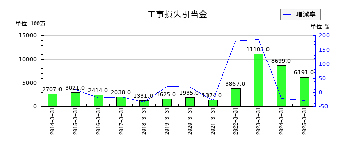 五洋建設の工事損失引当金の推移