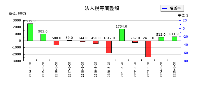五洋建設の法人税等調整額の推移