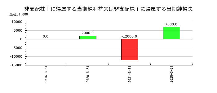 五洋建設の非支配株主に帰属する当期純利益又は非支配株主に帰属する当期純損失の推移