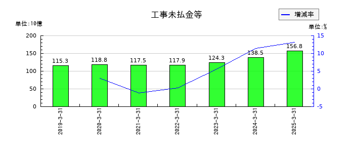 五洋建設の工事未払金等の推移
