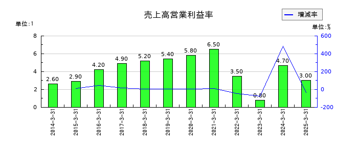 五洋建設の売上高営業利益率の推移