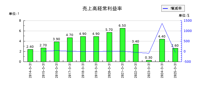 五洋建設の売上高経常利益率の推移