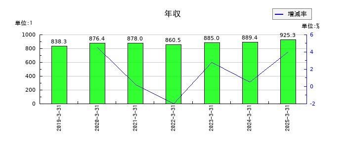 五洋建設の年収の推移