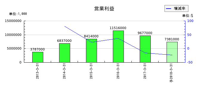 大林道路の通期の営業利益推移